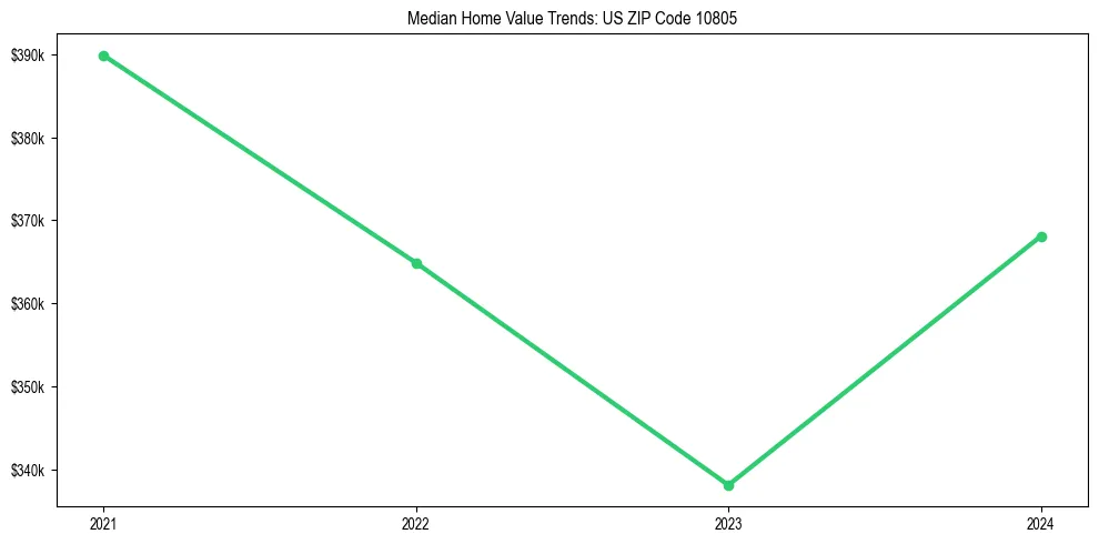 Median property value trends in 