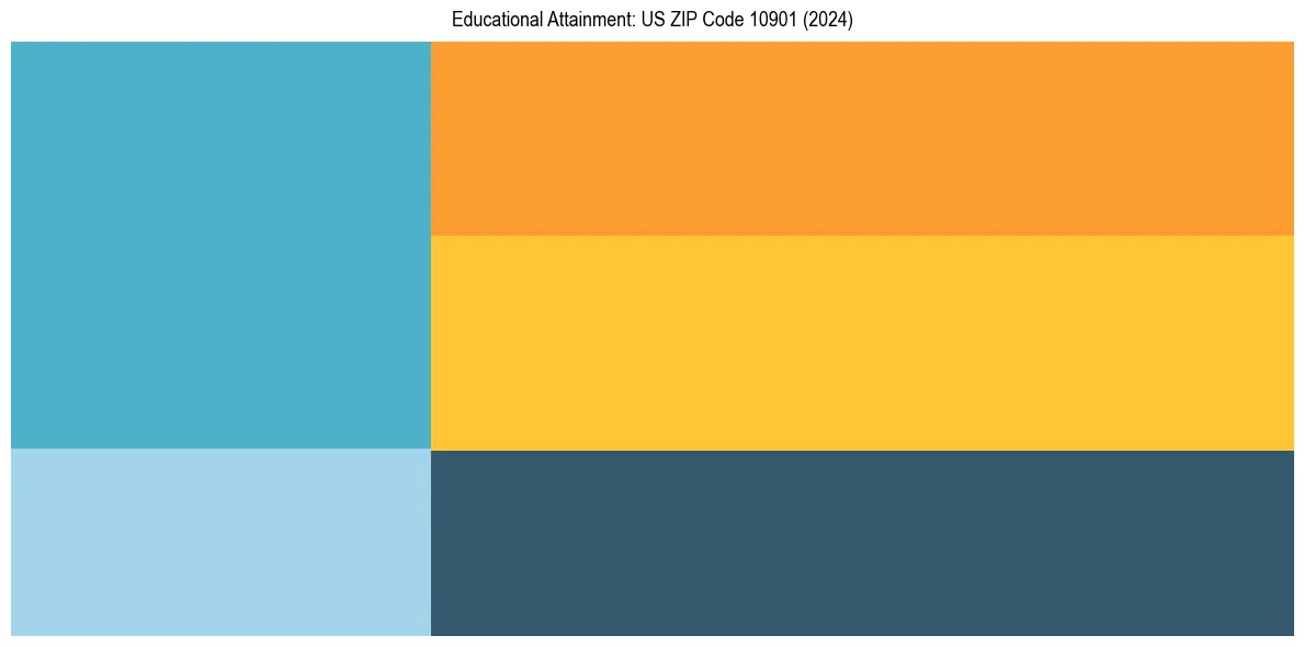 Education Treemap for  in 2024