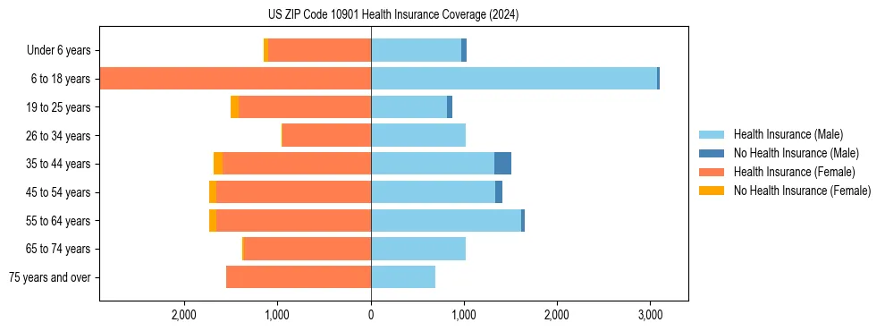 Health insurance pyramid for US ZIP Code 10901
