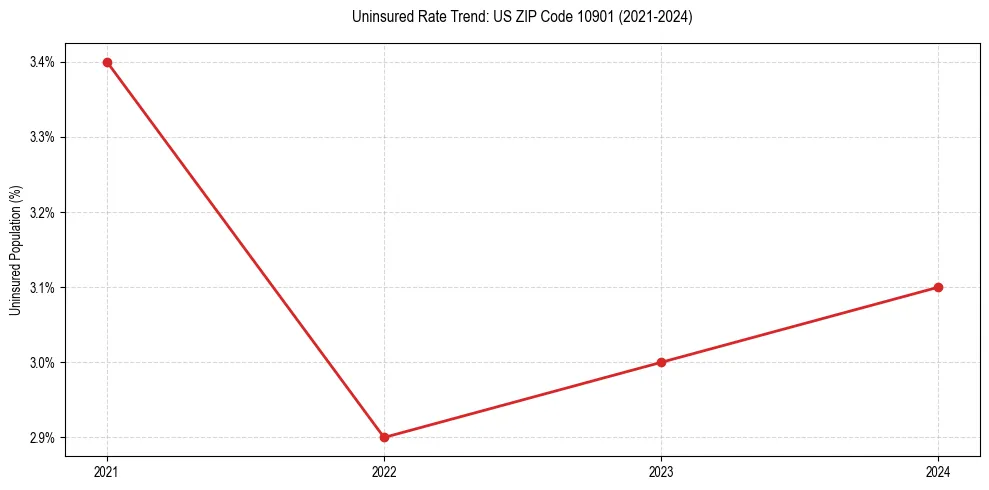 Uninsured trend chart for US ZIP Code 10901