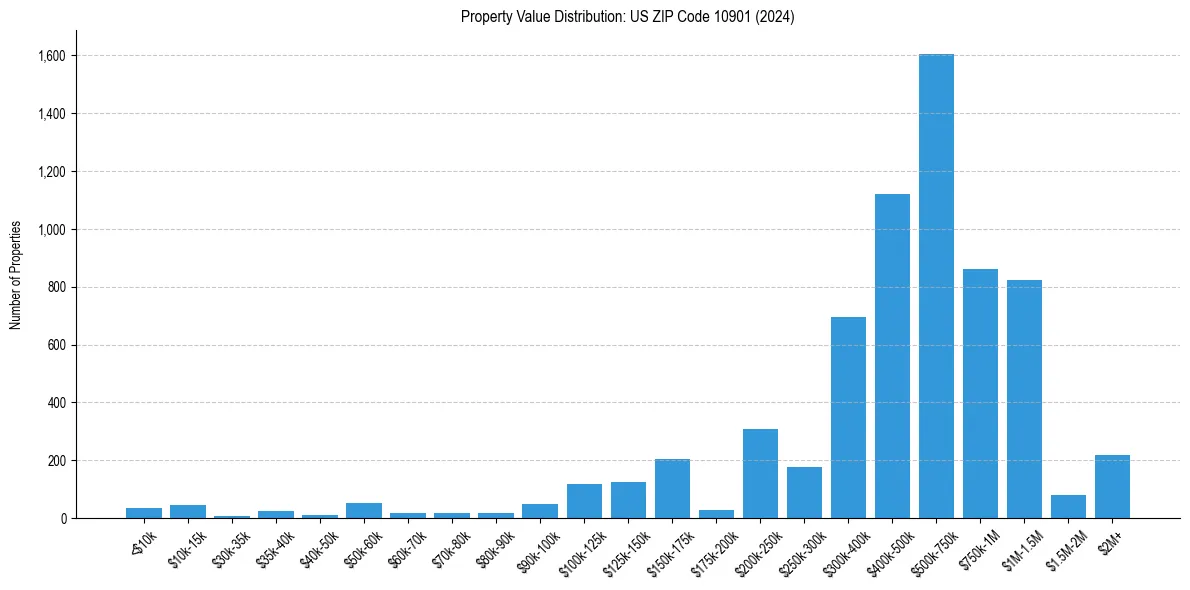 Value Distribution for 