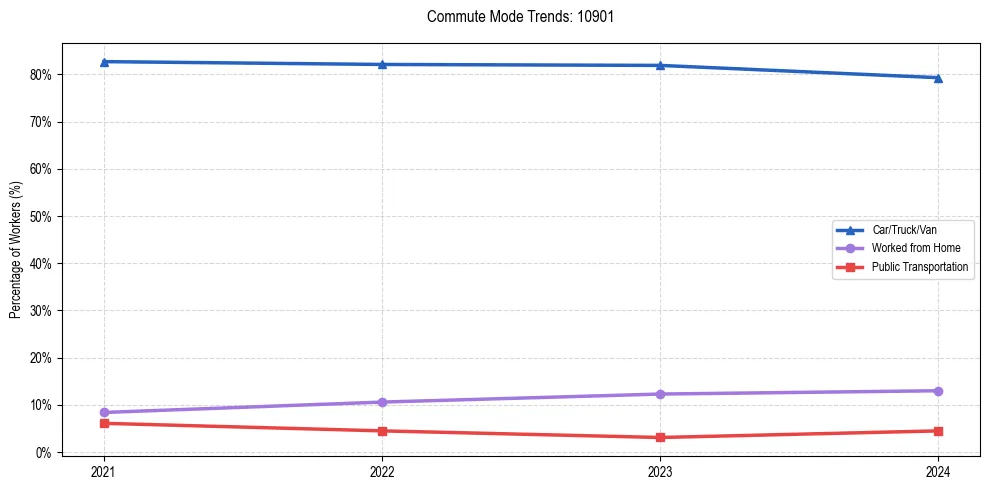 Transportation trends in US ZIP Code 10901