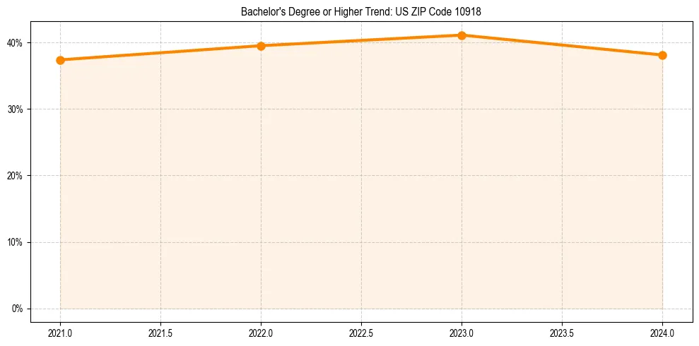 Trend chart showing bachelor degree growth in 