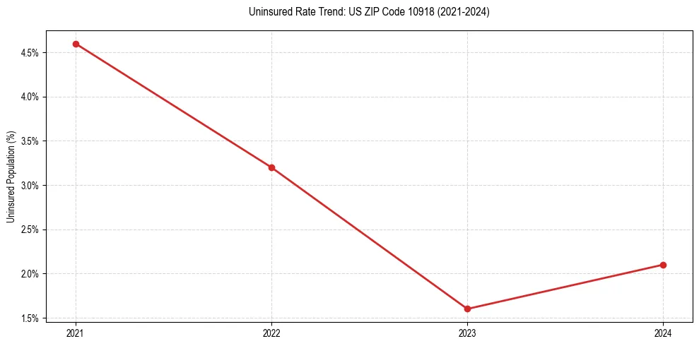 Uninsured trend chart for US ZIP Code 10918