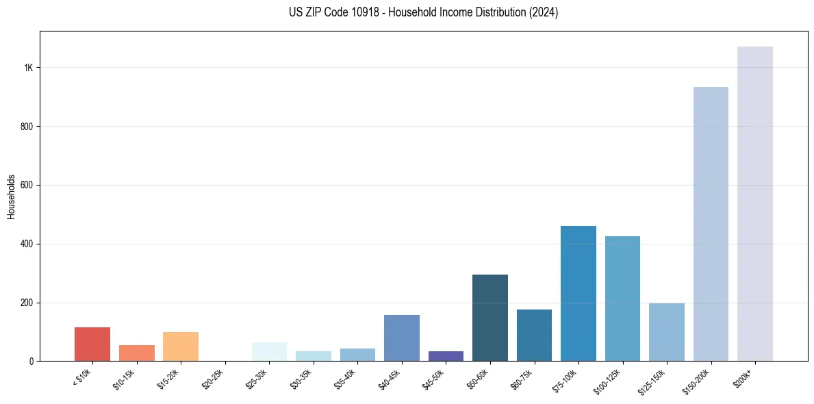 Income Distribution for 