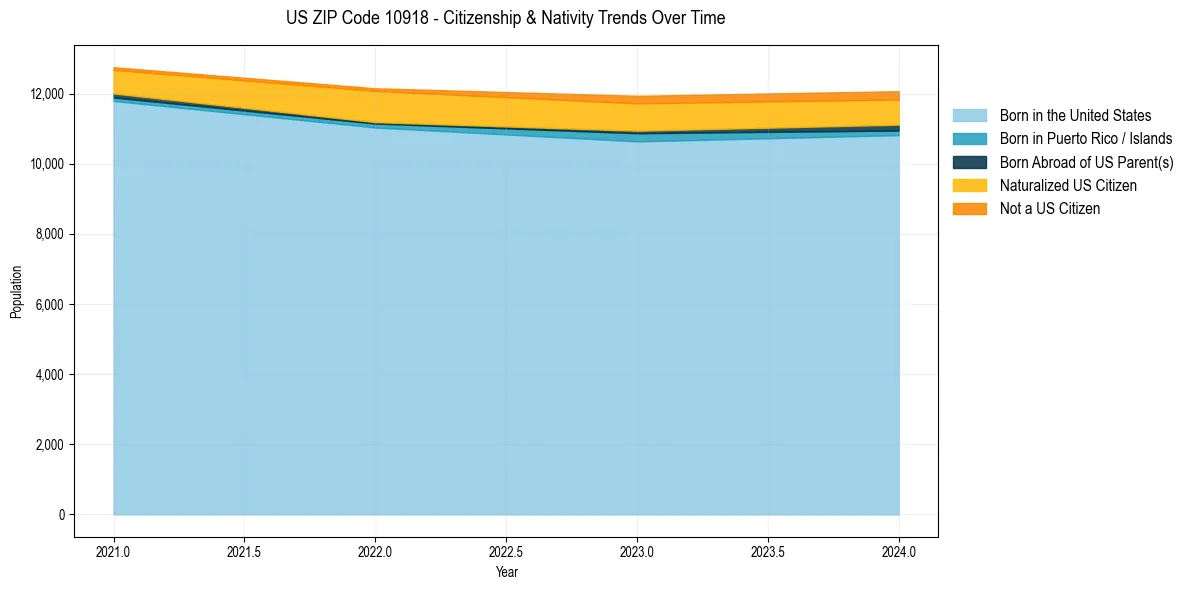 Historical nativity trends for 