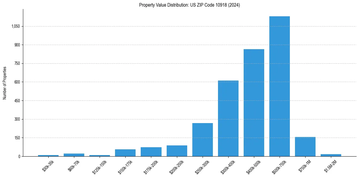Value Distribution for 
