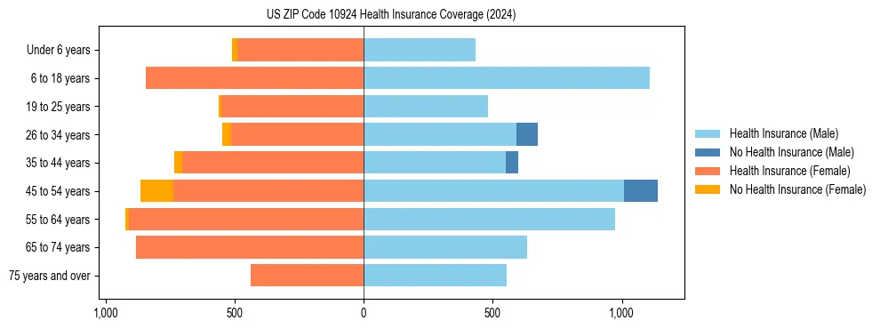 Health insurance pyramid for US ZIP Code 10924