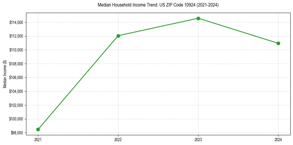Income trend for 