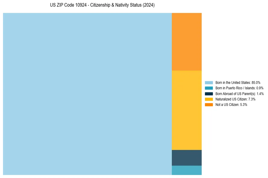 Nativity Treemap for 