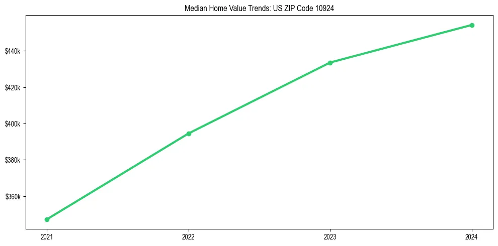Median property value trends in 