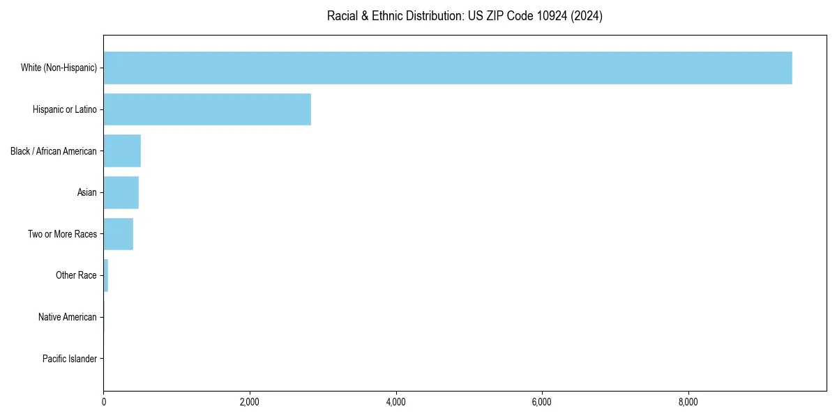 Bar chart showing racial distribution in  for 2024
