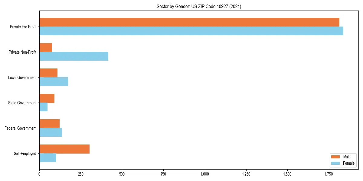 Employment sector breakdown by gender in 