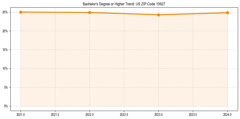 Trend chart showing bachelor degree growth in 