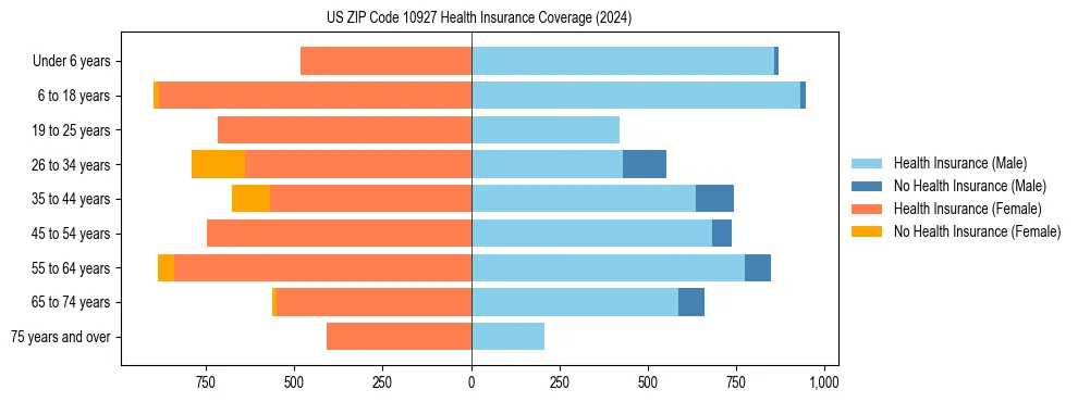 Health insurance pyramid for US ZIP Code 10927
