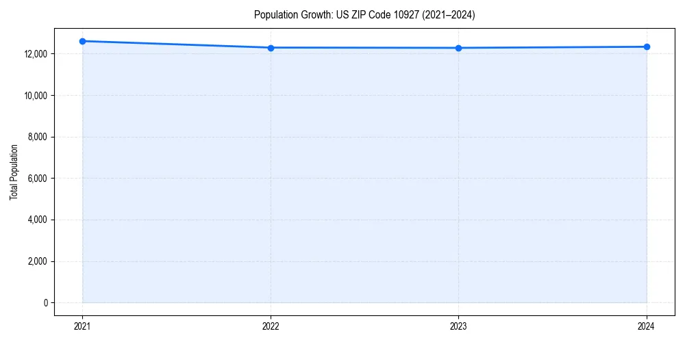 Population trends in 
