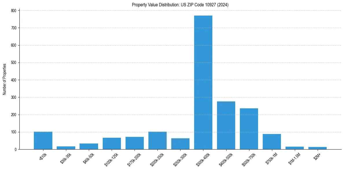 Value Distribution for 
