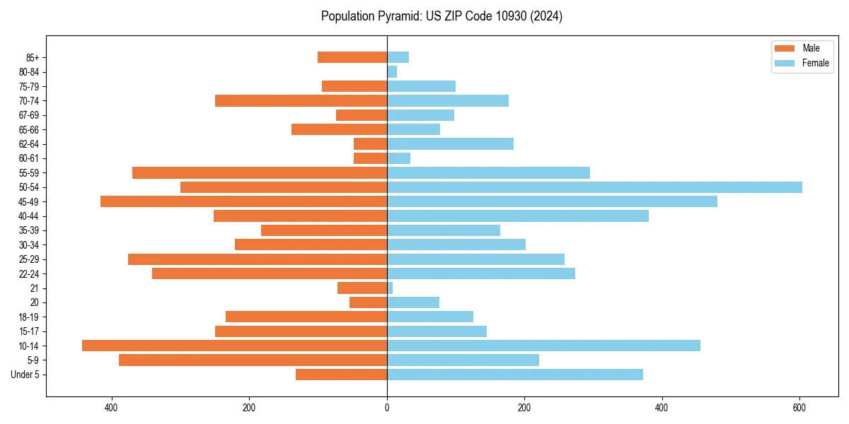 Population pyramid for 