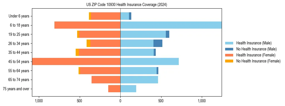 Health insurance pyramid for US ZIP Code 10930