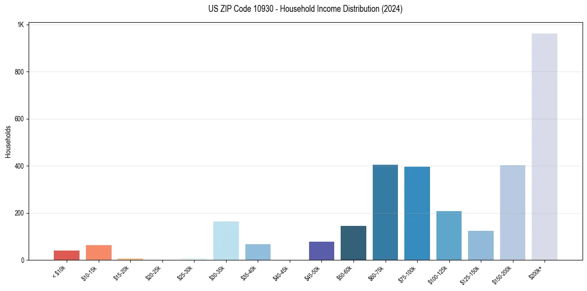 Income Distribution for 