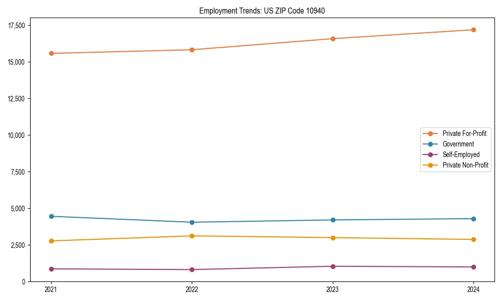 Long-term employment trends in 