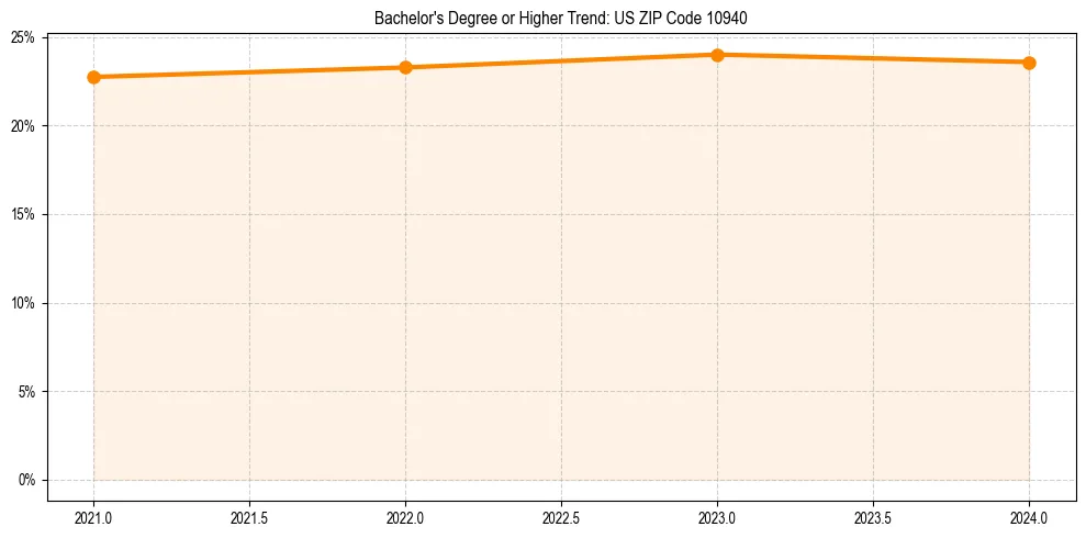Trend chart showing bachelor degree growth in 