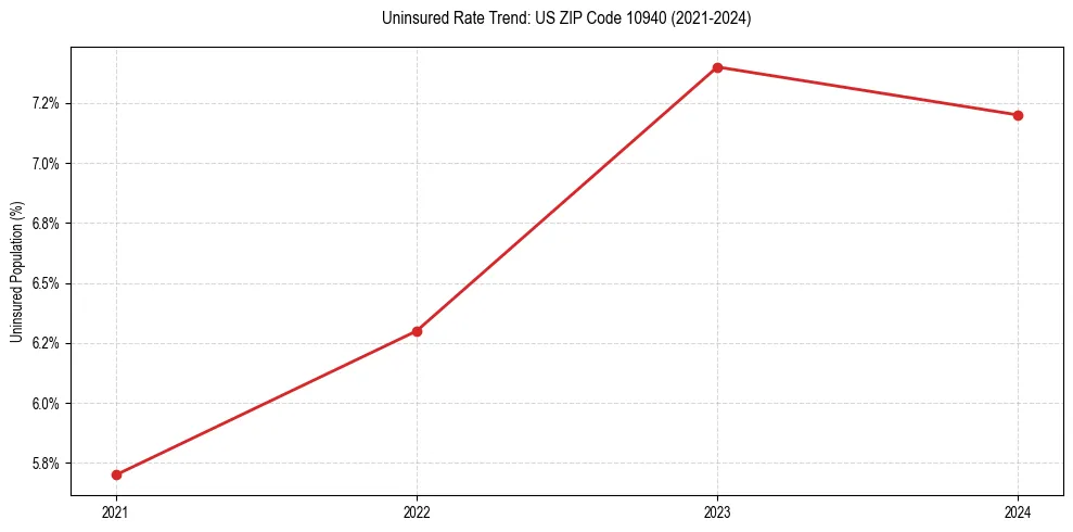Uninsured trend chart for US ZIP Code 10940
