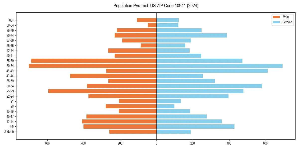 Population pyramid for 