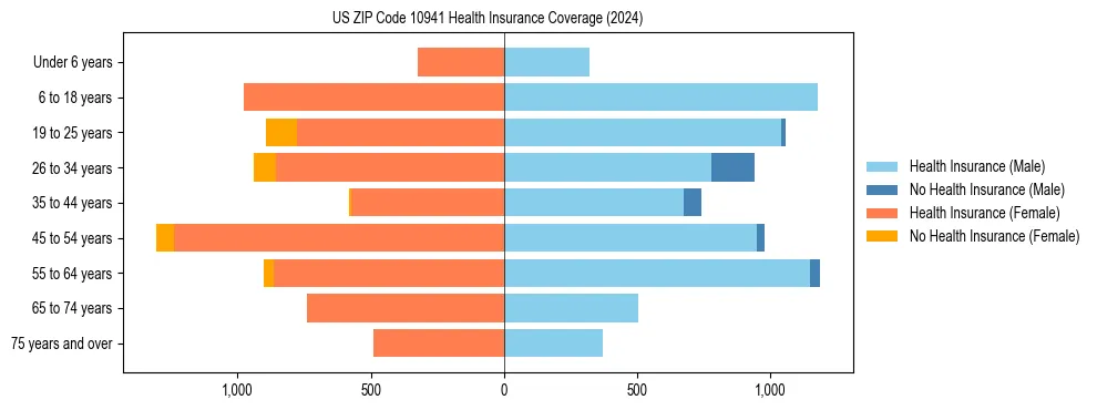 Health insurance pyramid for US ZIP Code 10941