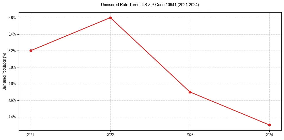 Uninsured trend chart for US ZIP Code 10941