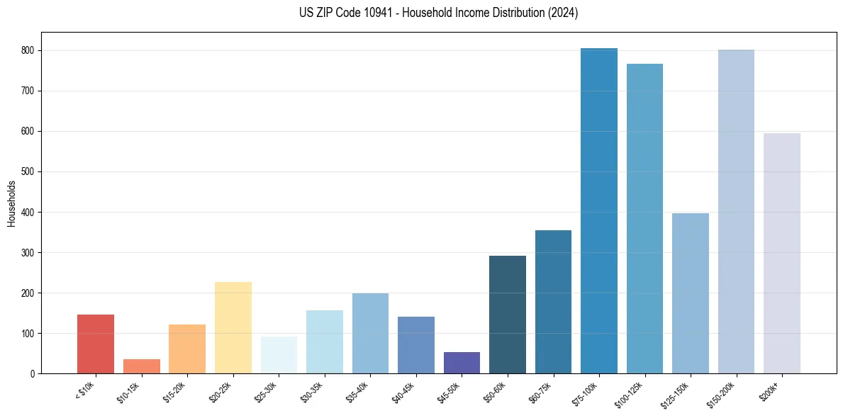 Income Distribution for 