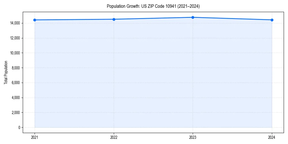 Population trends in 