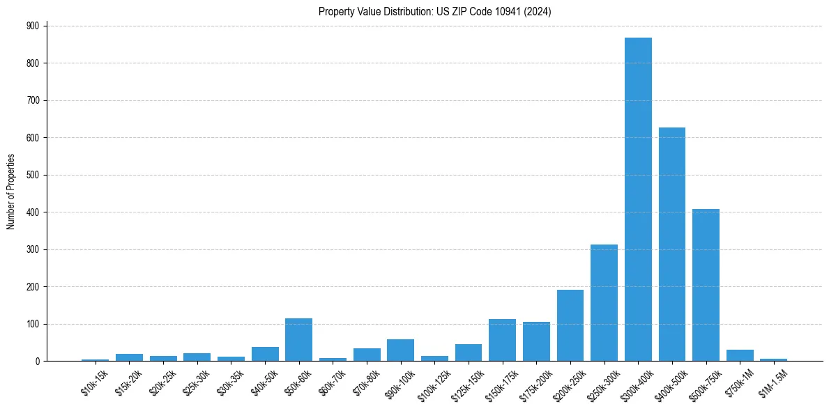 Value Distribution for 