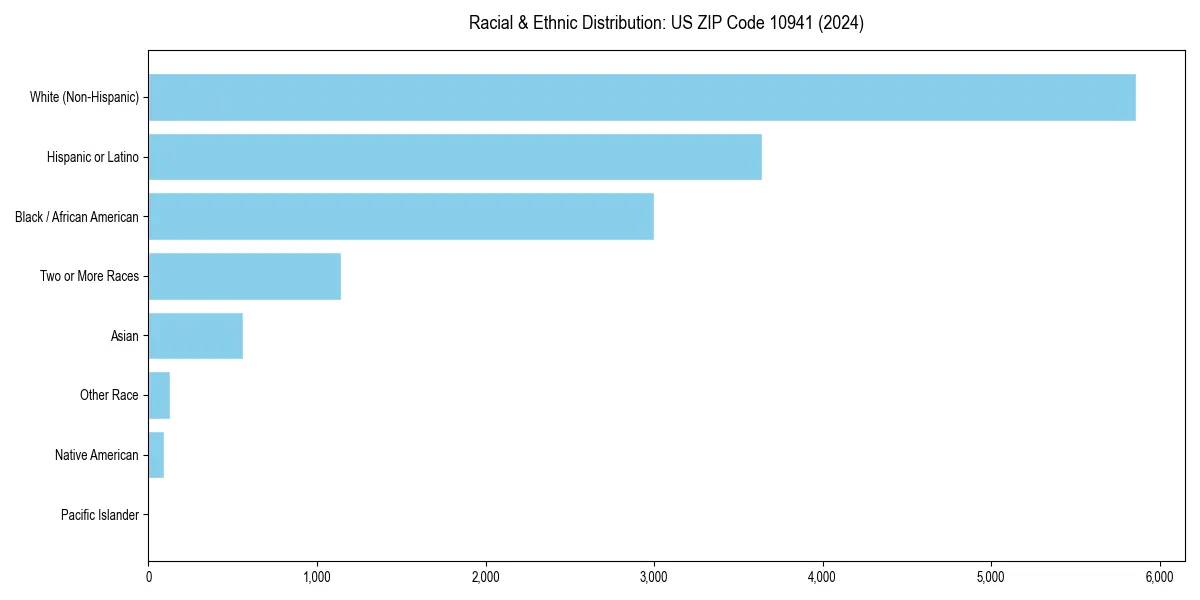 Bar chart showing racial distribution in  for 2024