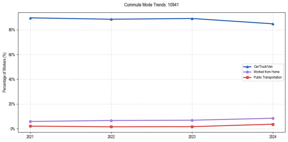 Transportation trends in US ZIP Code 10941