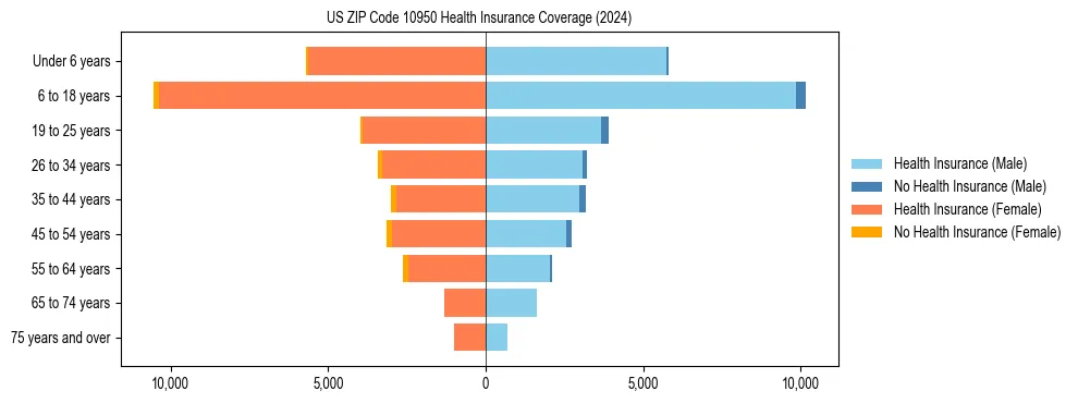 Health insurance pyramid for US ZIP Code 10950