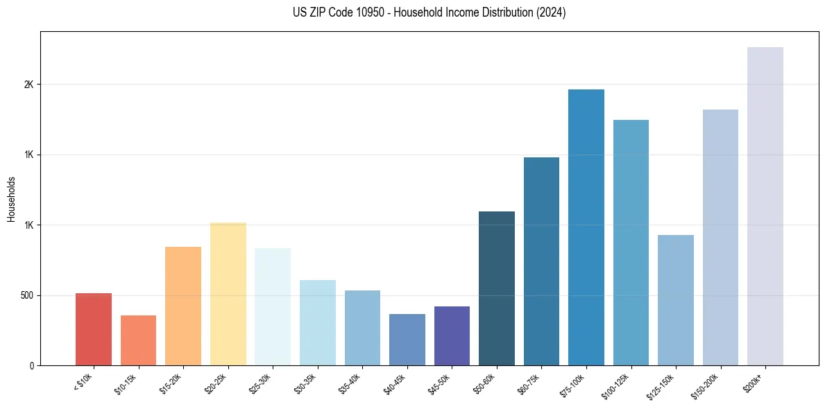Income Distribution for 