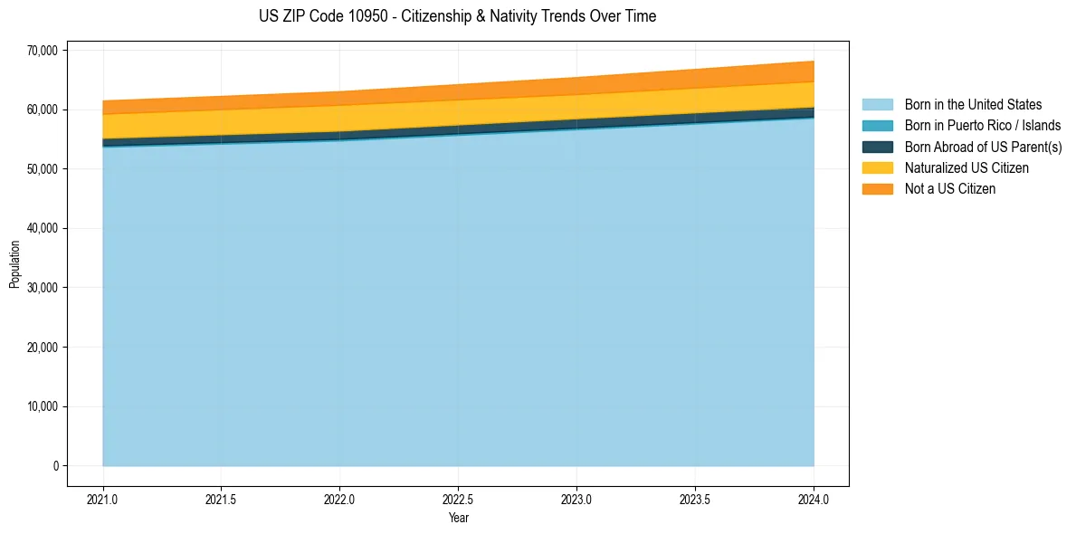 Historical nativity trends for 
