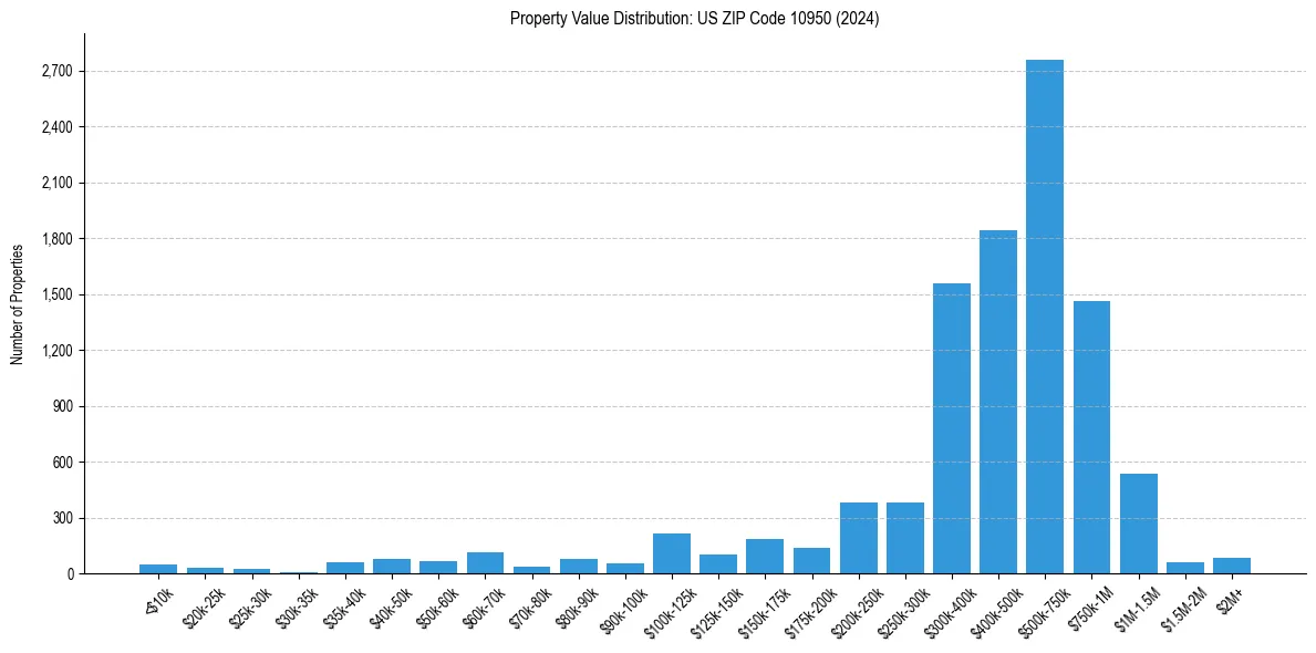 Value Distribution for 