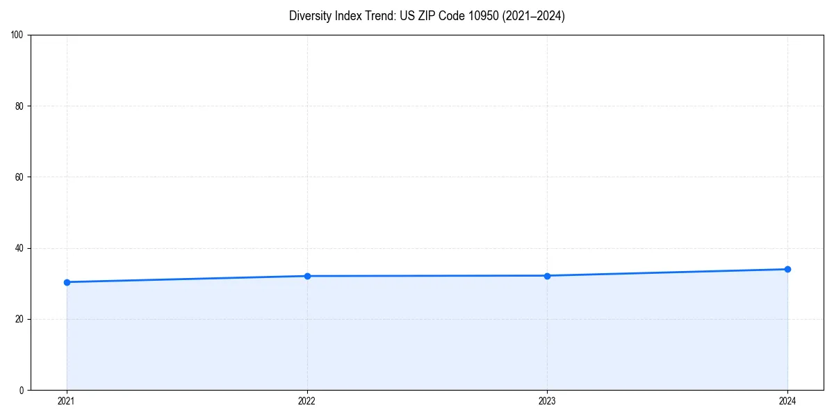 Line chart showing diversity index trends for 