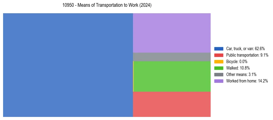 Commute modes in US ZIP Code 10950