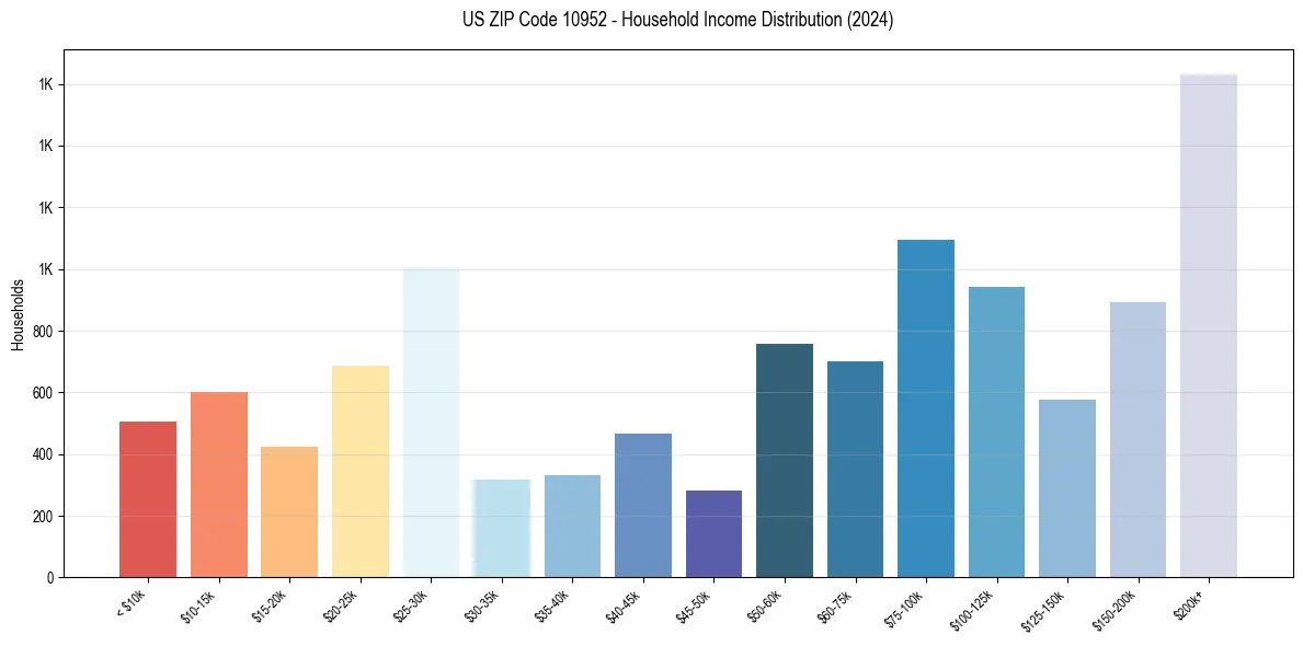 Income Distribution for 