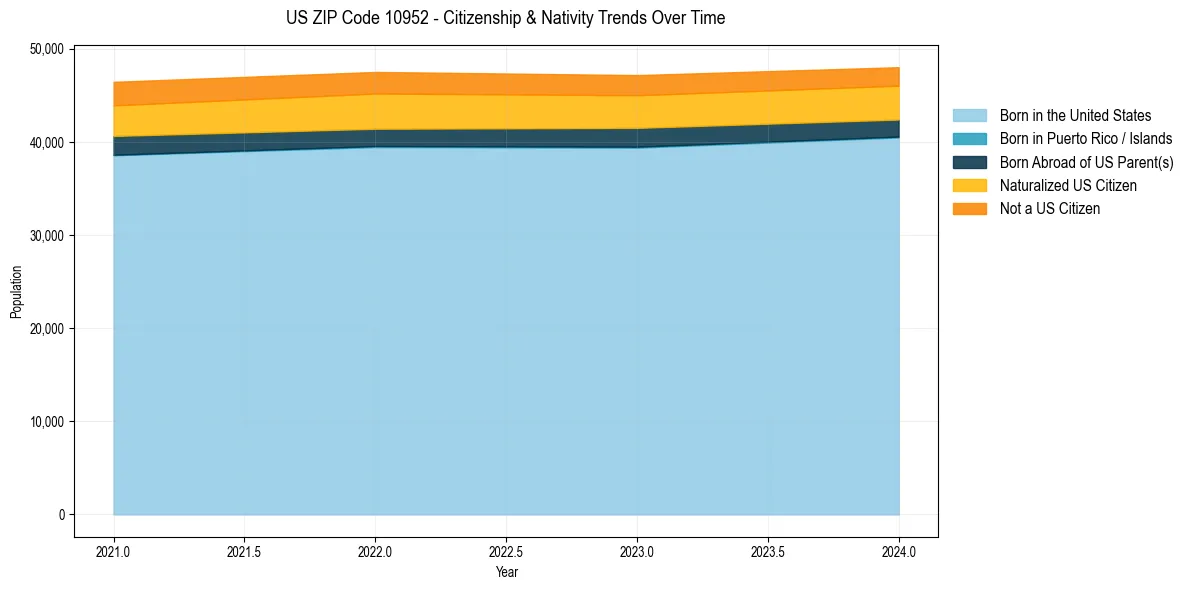 Historical nativity trends for 