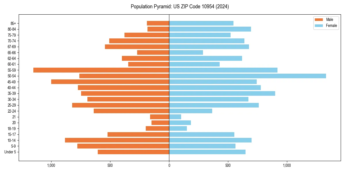 Population pyramid for 