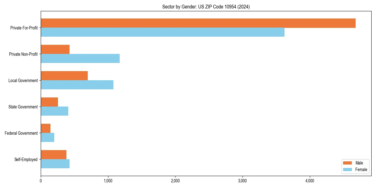 Employment sector breakdown by gender in 