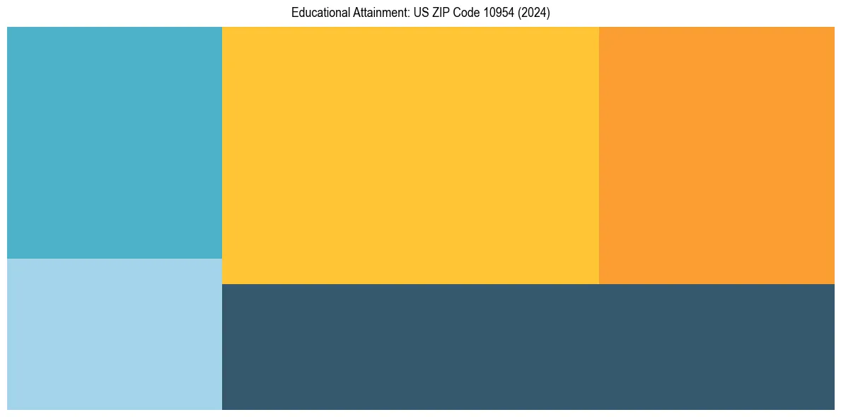Education Treemap for  in 2024