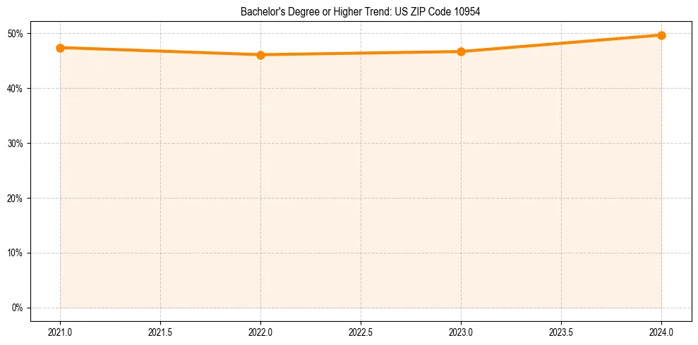 Trend chart showing bachelor degree growth in 