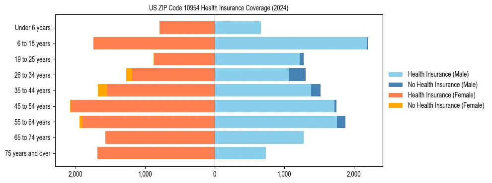 Health insurance pyramid for US ZIP Code 10954