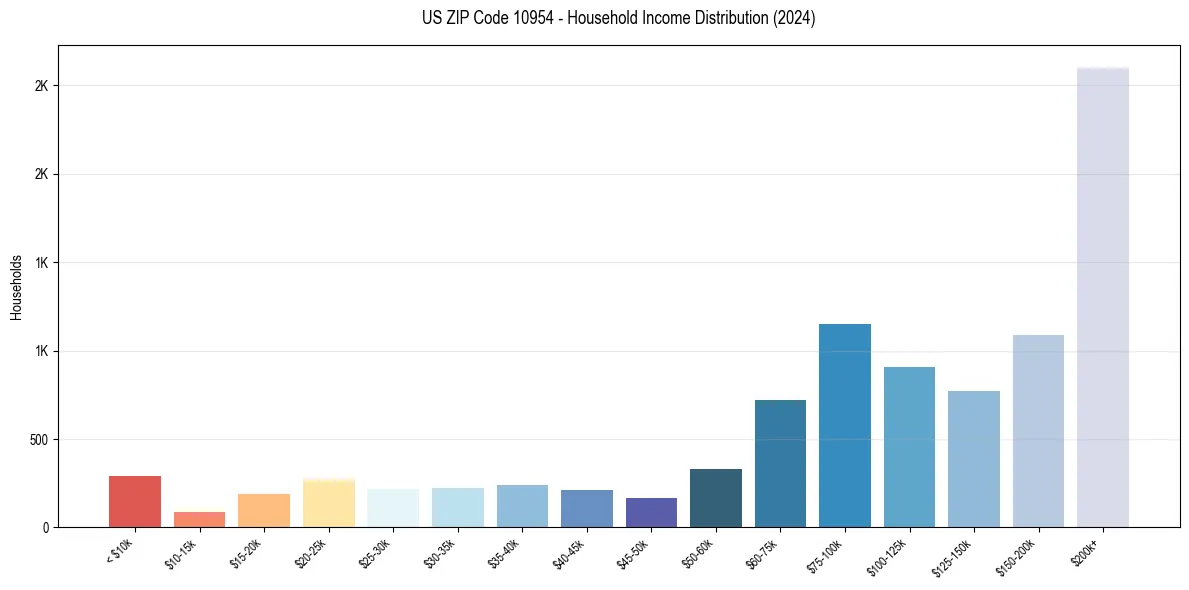 Income Distribution for 