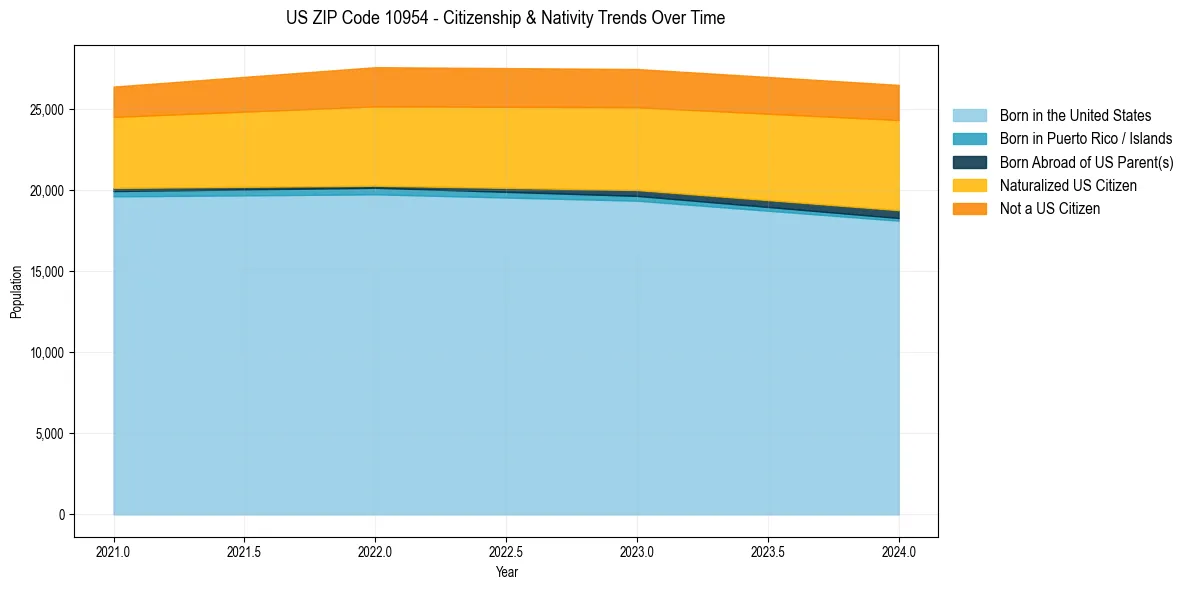 Historical nativity trends for 